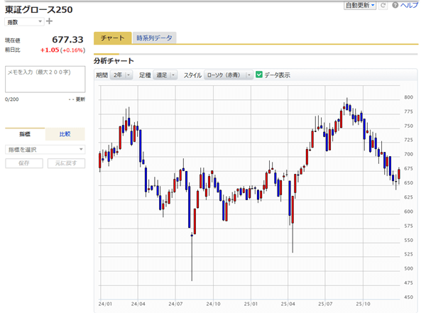 東証グロース250、二年間チャート