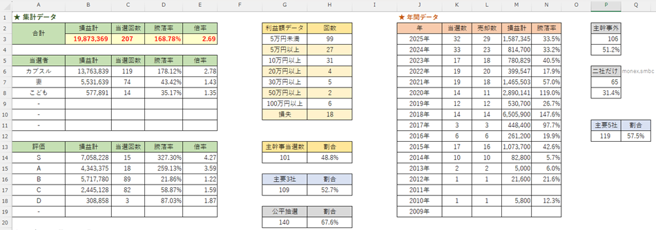 2025年の当選IPOの集計データ