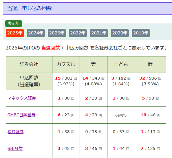 2025年のIPO当選と申込回数