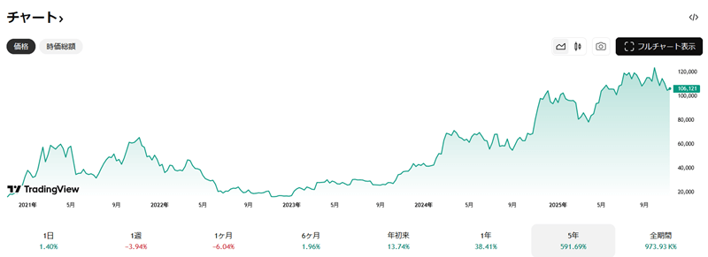 ビットコインの5年チャート