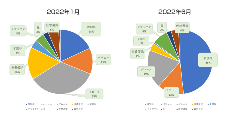 投資している金融商品の比率