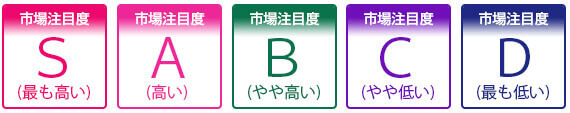 市場注目度