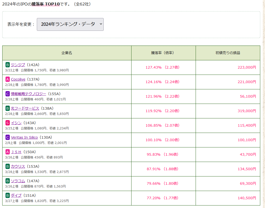 2024年のIPOランキング