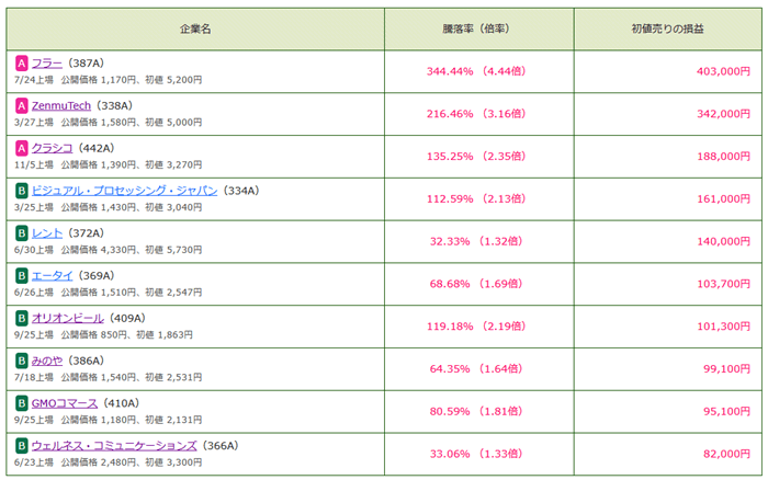 2025年のIPOランキング
