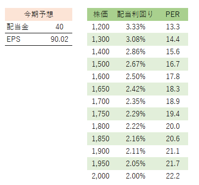 東京メトロの株価と配当利回り