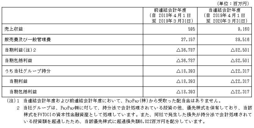 連結財務情報