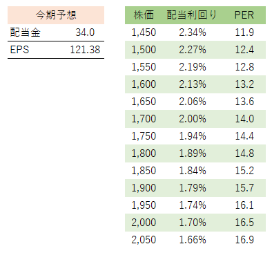 SBI新生銀行の株価と配当利回り