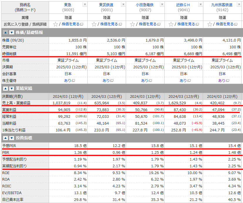 私鉄4社の業績と時価総額