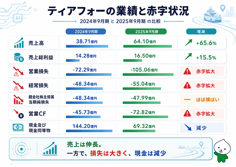 ティアフォーの業績と赤字状況